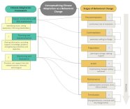 Diagramm über Verhaltensänderung bei ILE-Klimaanpassung
